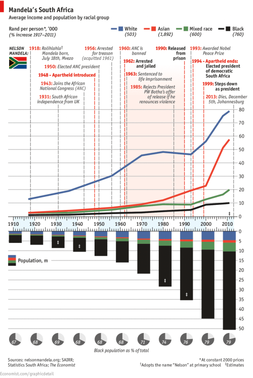 economist SA chart 20130713_gdc865
